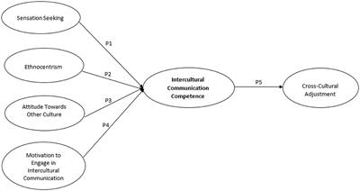 Intercultural communication competence among migrant workers in Malaysia: a critical review and an agenda for future research